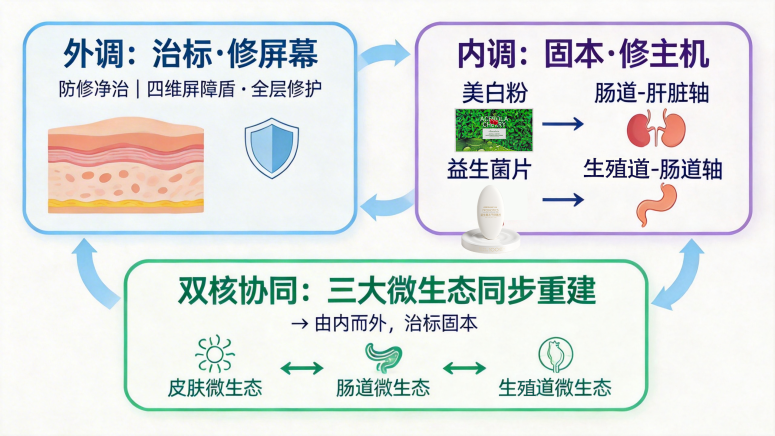修屏幕之前，先检修主机：珂蓝集团「内调双核」第一次揭秘问题肌的“底层代码”