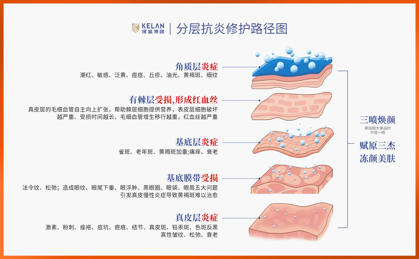 珂蓝集团「抗老肌 | 双油御龄全层冻颜技术」重磅上市