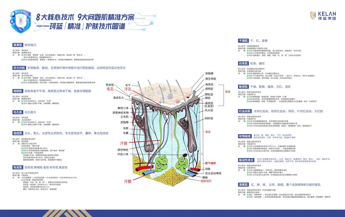 珂蓝「精准」问题肌智方： 靶向八大皮肤病理状态，定义行业新标准