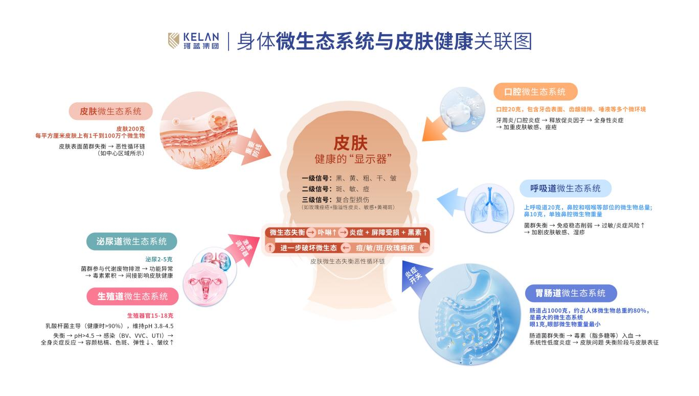 珂蓝「精准」问题肌智方： 靶向八大皮肤病理状态，定义行业新标准