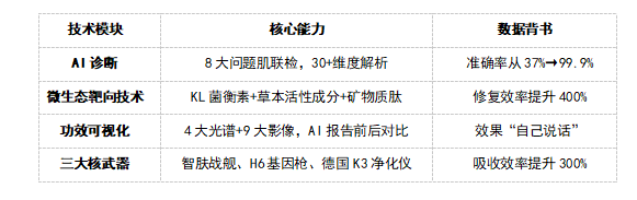 珂蓝「精准」问题肌智方： 靶向八大皮肤病理状态，定义行业新标准