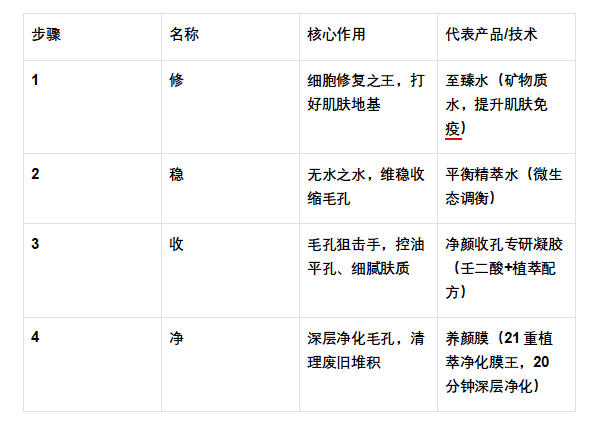 珂蓝毛孔隐形四部曲产品推广文案