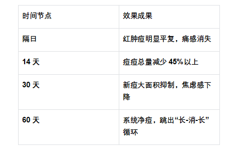 颠覆传统祛痘逻辑！珂蓝集团发布「隔日瘪痘净化技术」，开启痘痘肌精准护肤新时代