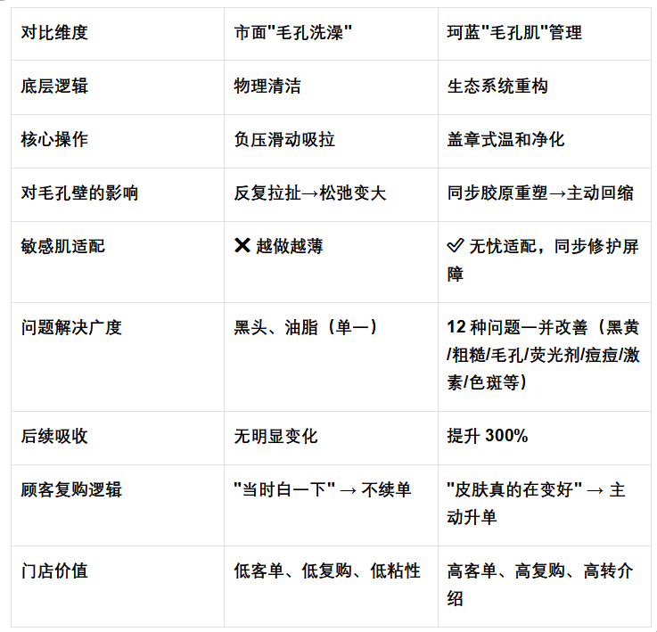 毛孔越洗越大，顾客越做越跑——
